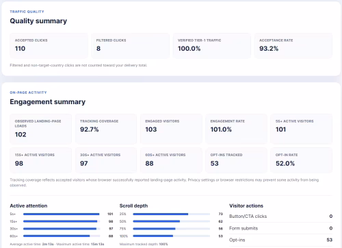 ELP Traffic OS report showing accepted and filtered clicks, verified Tier-1 traffic, visitor engagement, scroll depth, active time, and opt-ins.
